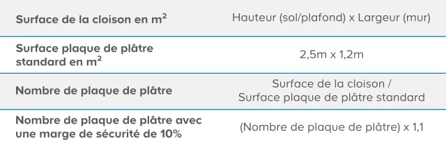 prix pose placo m2 découvrez le prix du placo au m2 : informations sur les tarifs, conseils pour estimer votre budget et comparer les coûts des différents plaques de plâtre pour vos travaux de rénovation ou construction.