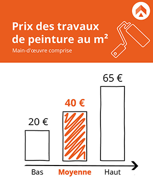 d&eacute;couvrez les tarifs de peinture au m&sup2; &agrave; paris en 2025 : prix actualis&eacute;s, conseils pour bien choisir votre peintre et estimer votre budget travaux selon vos besoins.
