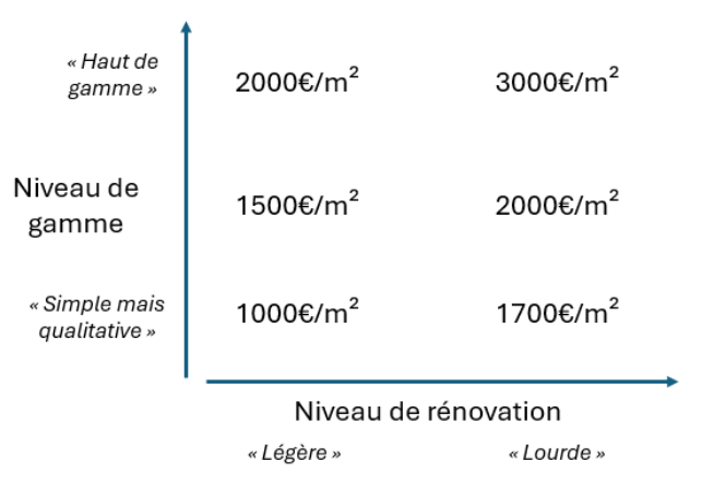 Prix rénovation garantie à Paris 11ème : combien prévoir en 2025 ? découvrez les prix de la rénovation à paris 11 en 2025 : guide complet des tarifs, conseils pour estimer votre budget et choisir les meilleurs artisans pour votre projet.